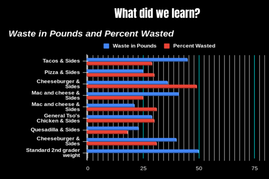 A bar graph depicting food waste of various types