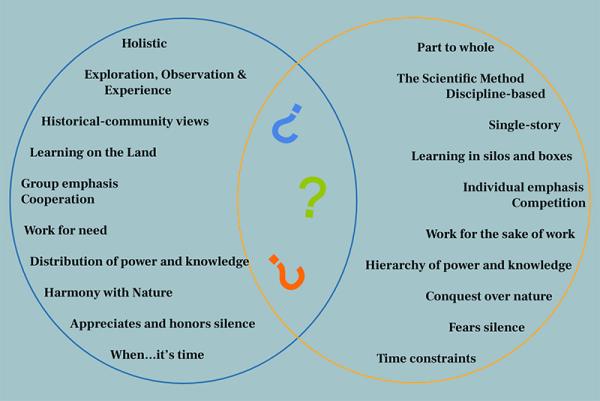 A Venn diagram of learning in two vessels 