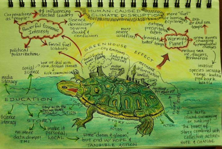 One of the concept maps created by attendees at Climate Generation's Stay IN-stitute, connecting their knowledge of climate change with educational opportunities. 